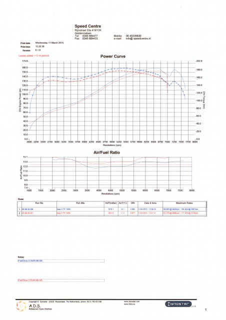 HP and AFR before and after