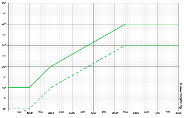 advance_curve_s125.png (70.83 KiB) Viewed 21381 times Magneti Marelli S125 Advance Curve, Dino 2000/2400 Engine